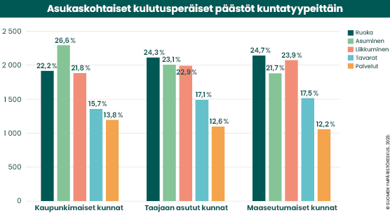 Asukaskohtaiset päästöt kuntatyypeittäin